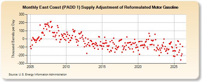 East Coast (PADD 1) Supply Adjustment of Reformulated Motor Gasoline (Thousand Barrels per Day)