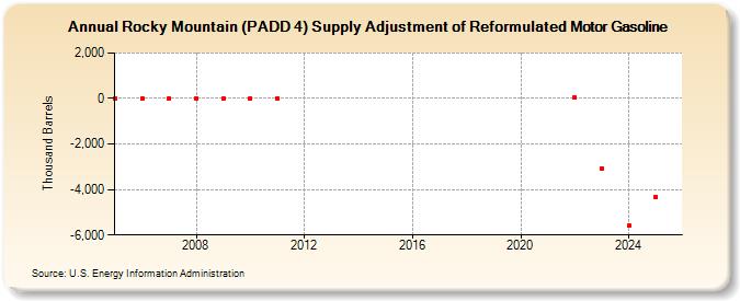 Rocky Mountain (PADD 4) Supply Adjustment of Reformulated Motor Gasoline (Thousand Barrels)