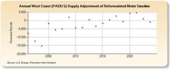 West Coast (PADD 5) Supply Adjustment of Reformulated Motor Gasoline (Thousand Barrels)