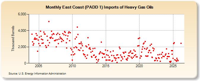 East Coast (PADD 1) Imports of Heavy Gas Oils (Thousand Barrels)