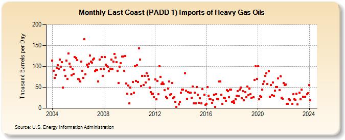 East Coast (PADD 1) Imports of Heavy Gas Oils (Thousand Barrels per Day)