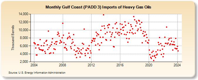 Gulf Coast (PADD 3) Imports of Heavy Gas Oils (Thousand Barrels)