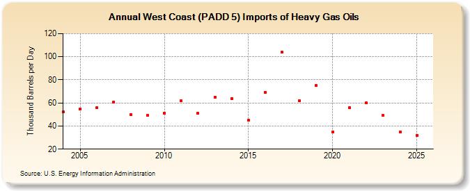 West Coast (PADD 5) Imports of Heavy Gas Oils (Thousand Barrels per Day)