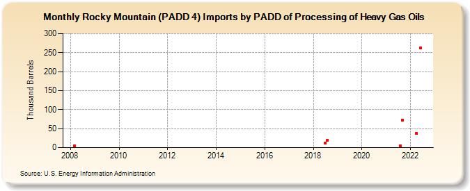 Rocky Mountain (PADD 4) Imports by PADD of Processing of Heavy Gas Oils (Thousand Barrels)