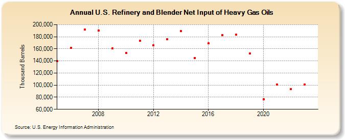 U.S. Refinery and Blender Net Input of Heavy Gas Oils (Thousand Barrels)