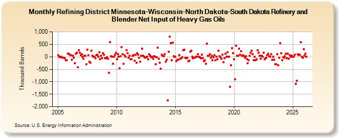 Refining District Minnesota-Wisconsin-North Dakota-South Dakota Refinery and Blender Net Input of Heavy Gas Oils (Thousand Barrels)