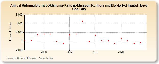 Refining District Oklahoma-Kansas-Missouri Refinery and Blender Net Input of Heavy Gas Oils (Thousand Barrels)