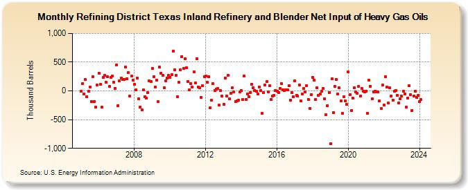 Refining District Texas Inland Refinery and Blender Net Input of Heavy Gas Oils (Thousand Barrels)