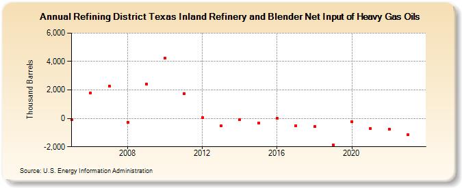 Refining District Texas Inland Refinery and Blender Net Input of Heavy Gas Oils (Thousand Barrels)