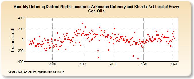 Refining District North Louisiana-Arkansas Refinery and Blender Net Input of Heavy Gas Oils (Thousand Barrels)