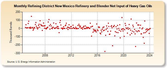 Refining District New Mexico Refinery and Blender Net Input of Heavy Gas Oils (Thousand Barrels)