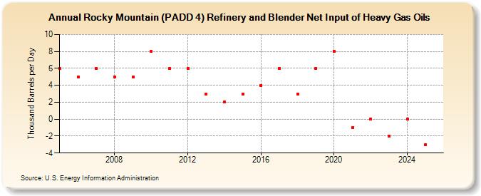 Rocky Mountain (PADD 4) Refinery and Blender Net Input of Heavy Gas Oils (Thousand Barrels per Day)