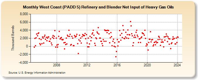 West Coast (PADD 5) Refinery and Blender Net Input of Heavy Gas Oils (Thousand Barrels)