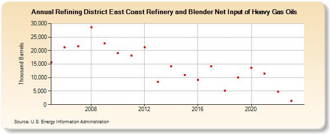 Refining District East Coast Refinery and Blender Net Input of Heavy Gas Oils (Thousand Barrels)
