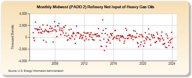 Midwest (PADD 2) Refinery Net Input of Heavy Gas Oils (Thousand Barrels)