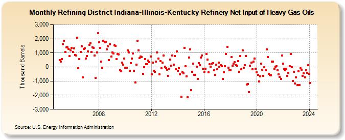 Refining District Indiana-Illinois-Kentucky Refinery Net Input of Heavy Gas Oils (Thousand Barrels)