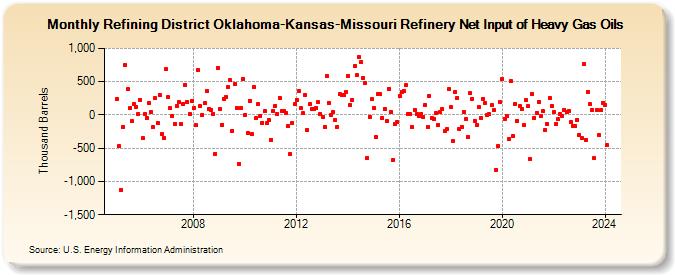 Refining District Oklahoma-Kansas-Missouri Refinery Net Input of Heavy Gas Oils (Thousand Barrels)