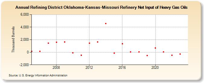Refining District Oklahoma-Kansas-Missouri Refinery Net Input of Heavy Gas Oils (Thousand Barrels)