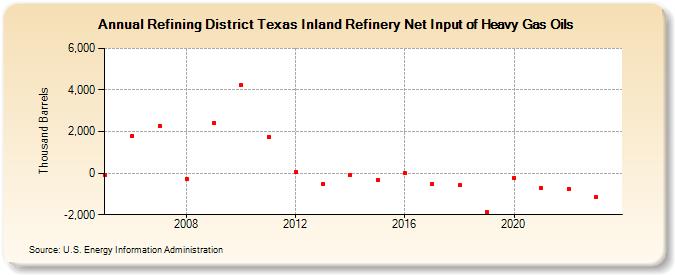 Refining District Texas Inland Refinery Net Input of Heavy Gas Oils (Thousand Barrels)