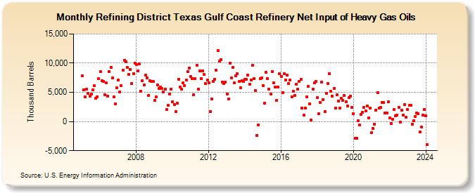 Refining District Texas Gulf Coast Refinery Net Input of Heavy Gas Oils (Thousand Barrels)