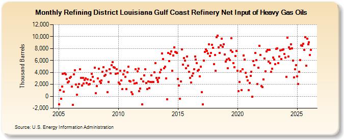 Refining District Louisiana Gulf Coast Refinery Net Input of Heavy Gas Oils (Thousand Barrels)