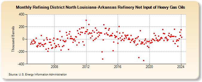 Refining District North Louisiana-Arkansas Refinery Net Input of Heavy Gas Oils (Thousand Barrels)
