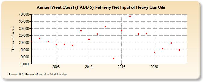 West Coast (PADD 5) Refinery Net Input of Heavy Gas Oils (Thousand Barrels)