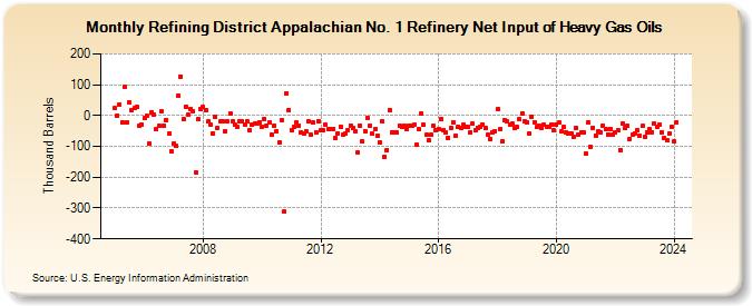Refining District Appalachian No. 1 Refinery Net Input of Heavy Gas Oils (Thousand Barrels)