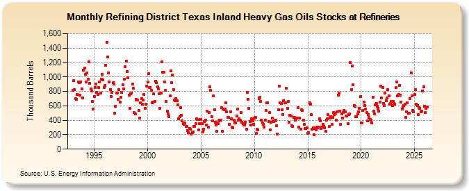 Refining District Texas Inland Heavy Gas Oils Stocks at Refineries (Thousand Barrels)
