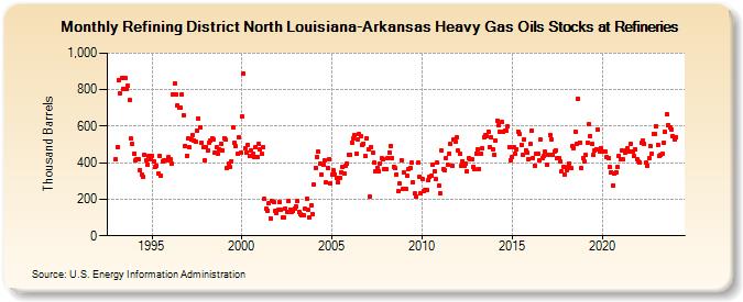 Refining District North Louisiana-Arkansas Heavy Gas Oils Stocks at Refineries (Thousand Barrels)