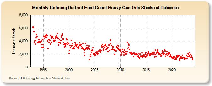 Refining District East Coast Heavy Gas Oils Stocks at Refineries (Thousand Barrels)