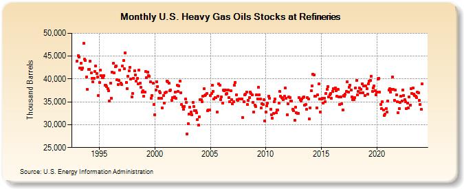 U.S. Heavy Gas Oils Stocks at Refineries (Thousand Barrels)