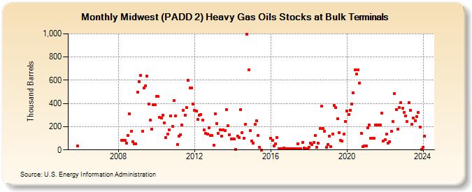 Midwest (PADD 2) Heavy Gas Oils Stocks at Bulk Terminals (Thousand Barrels)