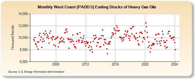 West Coast (PADD 5) Ending Stocks of Heavy Gas Oils (Thousand Barrels)