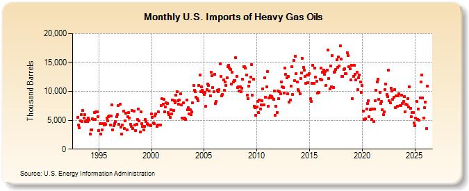U.S. Imports of Heavy Gas Oils (Thousand Barrels)