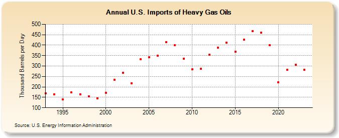 U.S. Imports of Heavy Gas Oils (Thousand Barrels per Day)