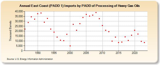 East Coast (PADD 1) Imports by PADD of Processing of Heavy Gas Oils (Thousand Barrels)