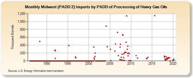 Midwest (PADD 2) Imports by PADD of Processing of Heavy Gas Oils (Thousand Barrels)