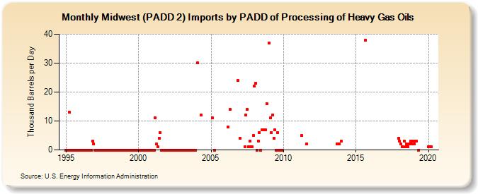 Midwest (PADD 2) Imports by PADD of Processing of Heavy Gas Oils (Thousand Barrels per Day)