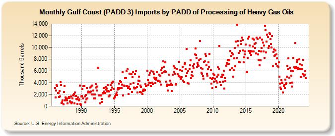 Gulf Coast (PADD 3) Imports by PADD of Processing of Heavy Gas Oils (Thousand Barrels)