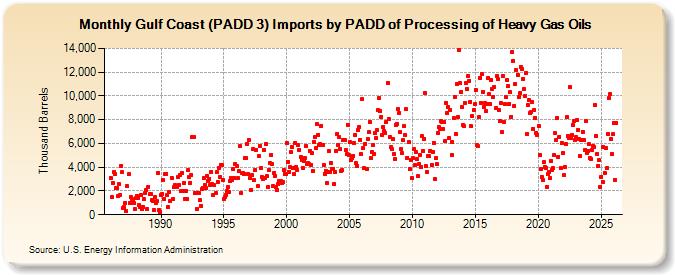 Gulf Coast (PADD 3) Imports by PADD of Processing of Heavy Gas Oils (Thousand Barrels)