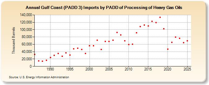 Gulf Coast (PADD 3) Imports by PADD of Processing of Heavy Gas Oils (Thousand Barrels)