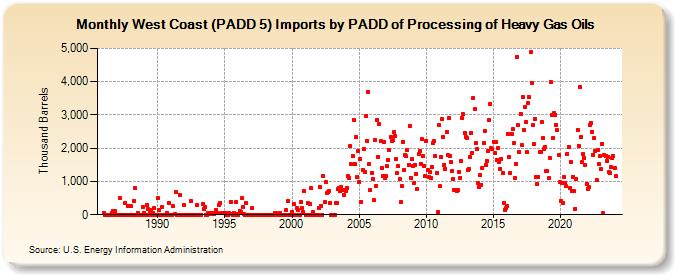 West Coast (PADD 5) Imports by PADD of Processing of Heavy Gas Oils (Thousand Barrels)