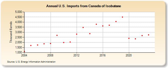 U.S. Imports from Canada of Isobutane (Thousand Barrels)
