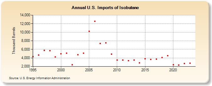 U.S. Imports of Isobutane (Thousand Barrels)