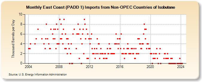 East Coast (PADD 1) Imports from Non-OPEC Countries of Isobutane (Thousand Barrels per Day)