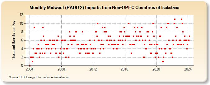 Midwest (PADD 2) Imports from Non-OPEC Countries of Isobutane (Thousand Barrels per Day)