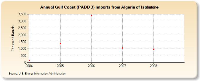 Gulf Coast (PADD 3) Imports from Algeria of Isobutane (Thousand Barrels)