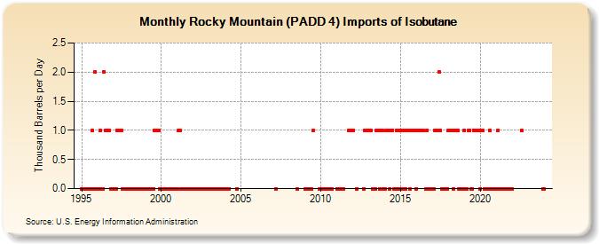 Rocky Mountain (PADD 4) Imports of Isobutane (Thousand Barrels per Day)