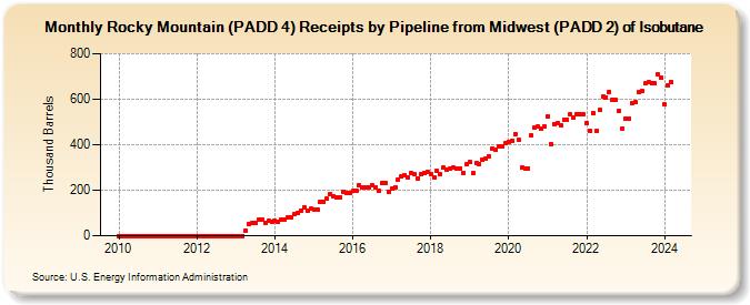 Rocky Mountain (PADD 4) Receipts by Pipeline from Midwest (PADD 2) of Isobutane (Thousand Barrels)